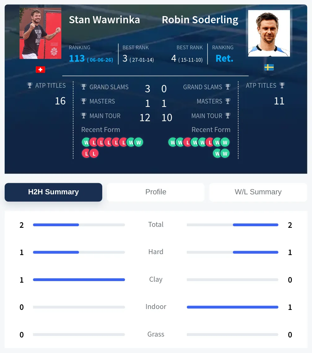 Wawrinka Soderling H2h Summary Stats