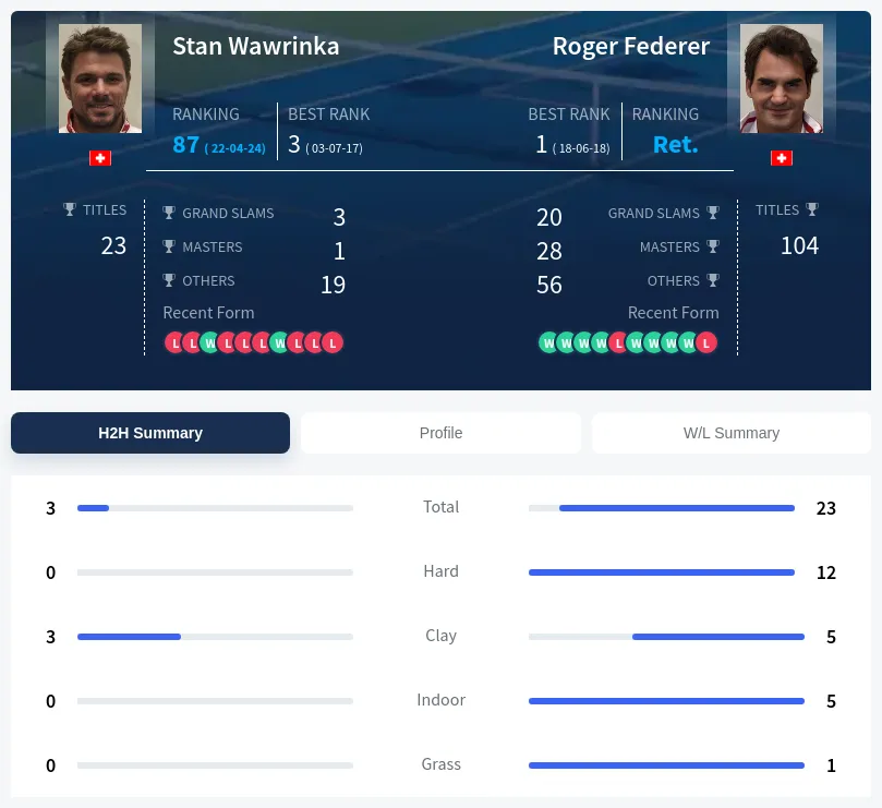 Wawrinka Federer H2h Summary Stats