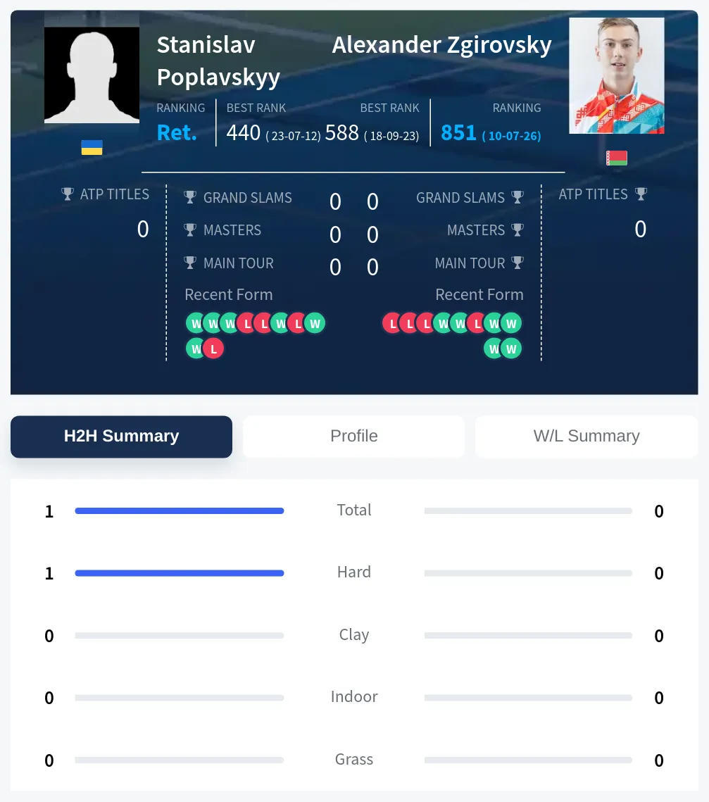Poplavskyy Zgirovsky H2h Summary Stats
