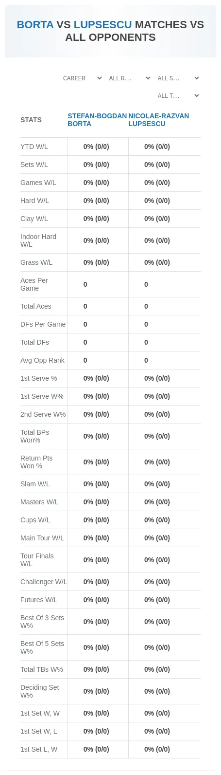Stefan-Bogdan Borta Nicolae-Razvan Lupsescu Prediction Stats