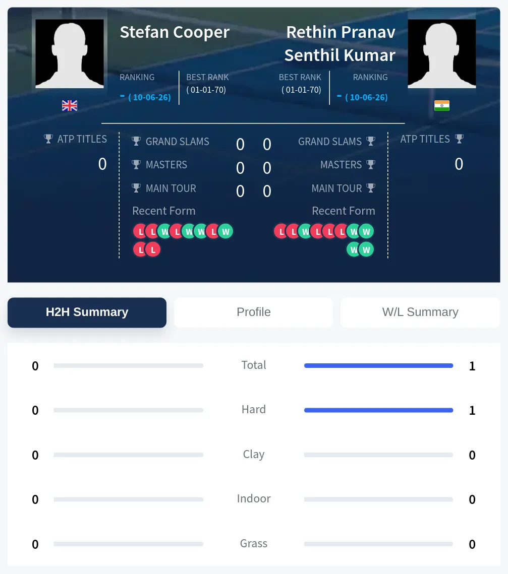 Kumar Cooper H2h Summary Stats