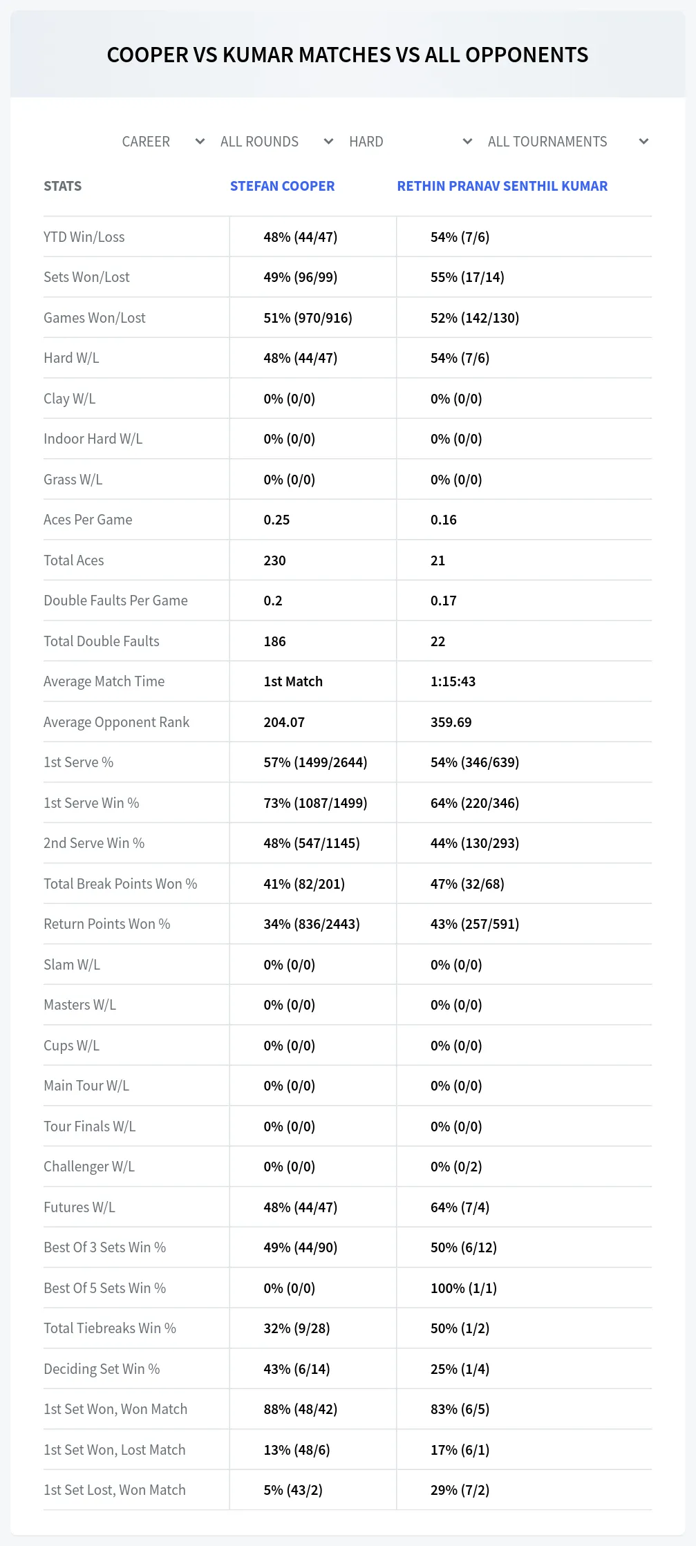 Rethin Pranav Senthil Kumar Stefan Cooper Prediction Stats
