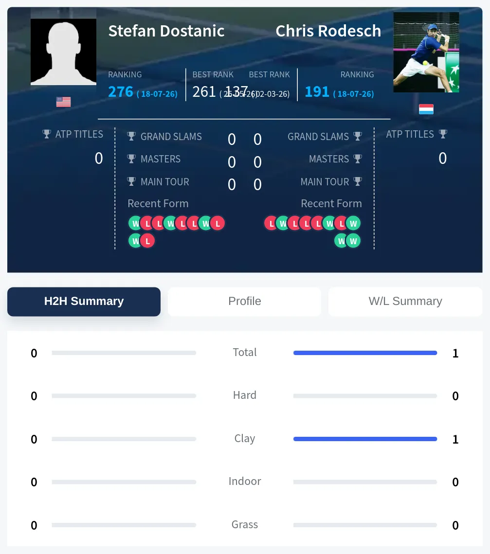 Rodesch Dostanic H2h Summary Stats