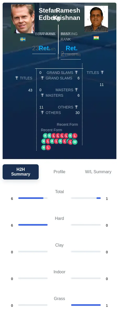 Edberg Krishnan H2h Summary Stats