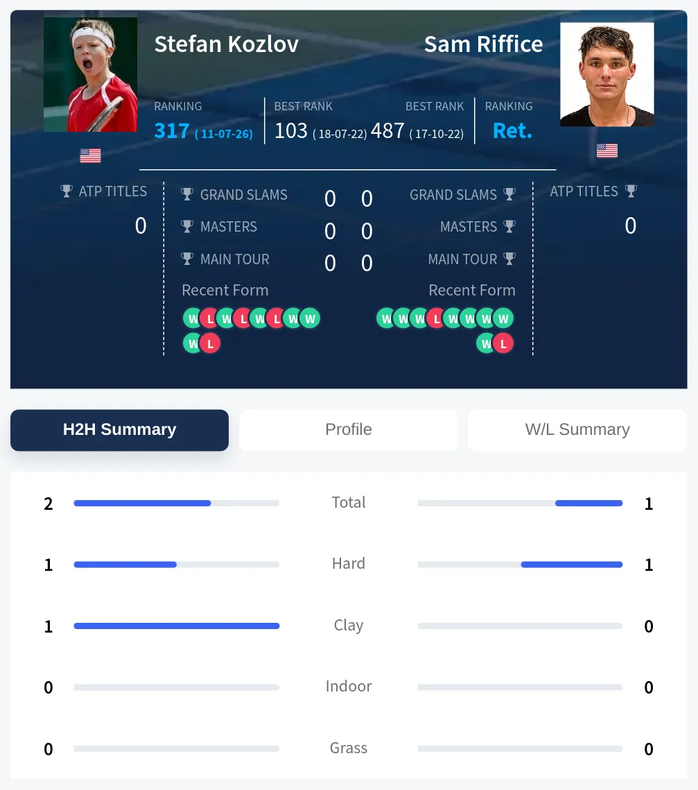 Kozlov Riffice H2h Summary Stats