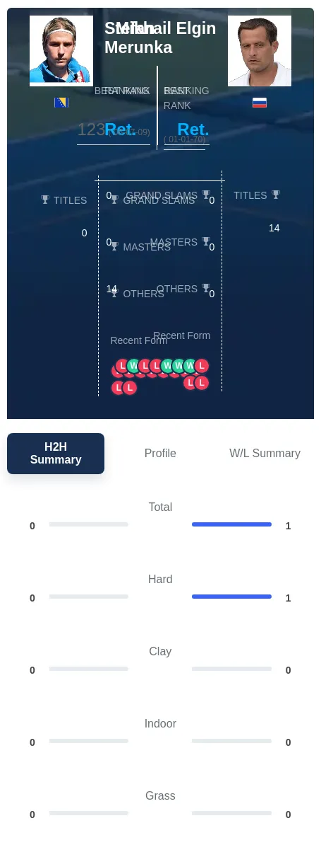 Elgin Merunka H2h Summary Stats