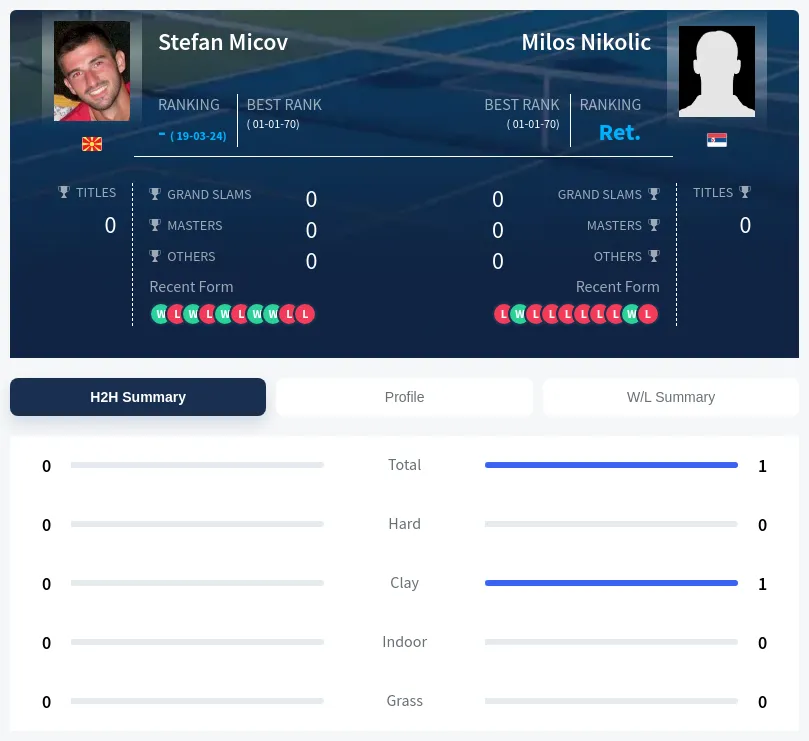 Micov Nikolic H2h Summary Stats