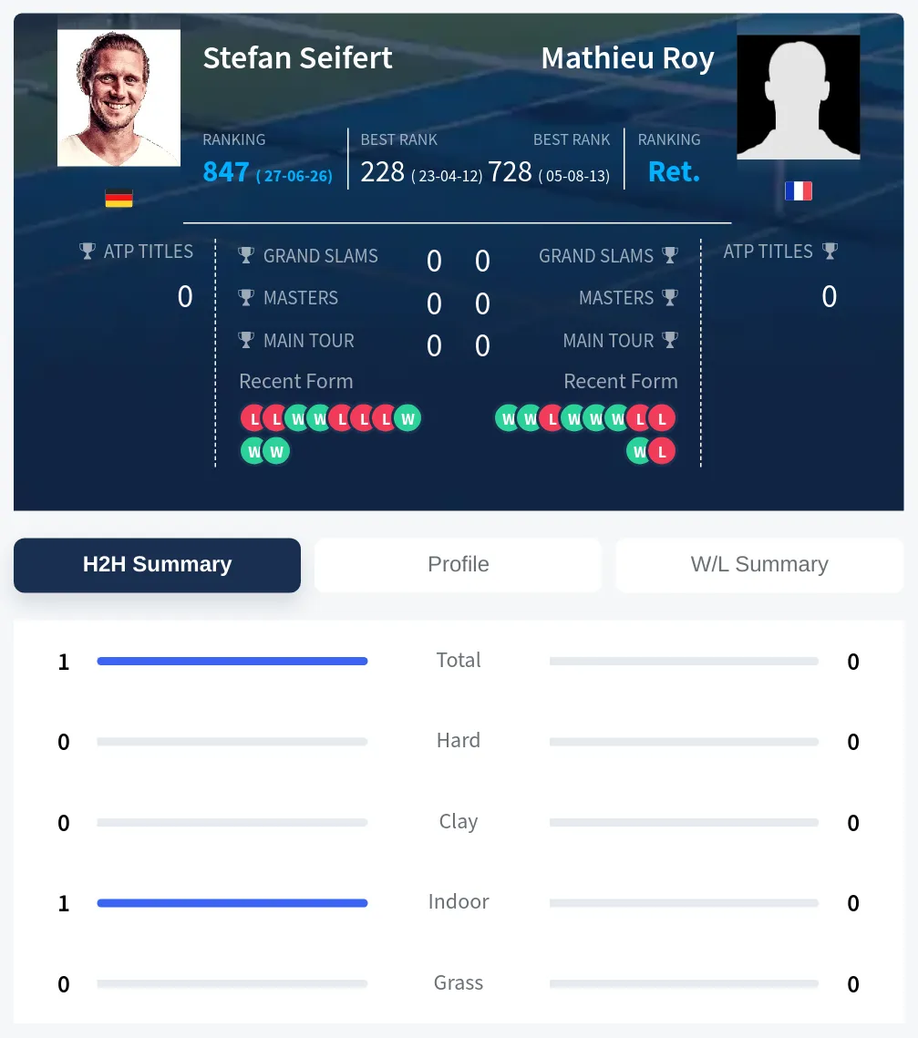 Seifert Roy H2h Summary Stats