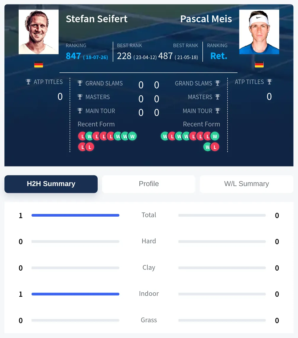 Seifert Meis H2h Summary Stats