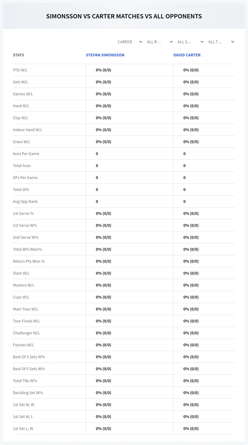 Stefan Simonsson David Carter Prediction Stats