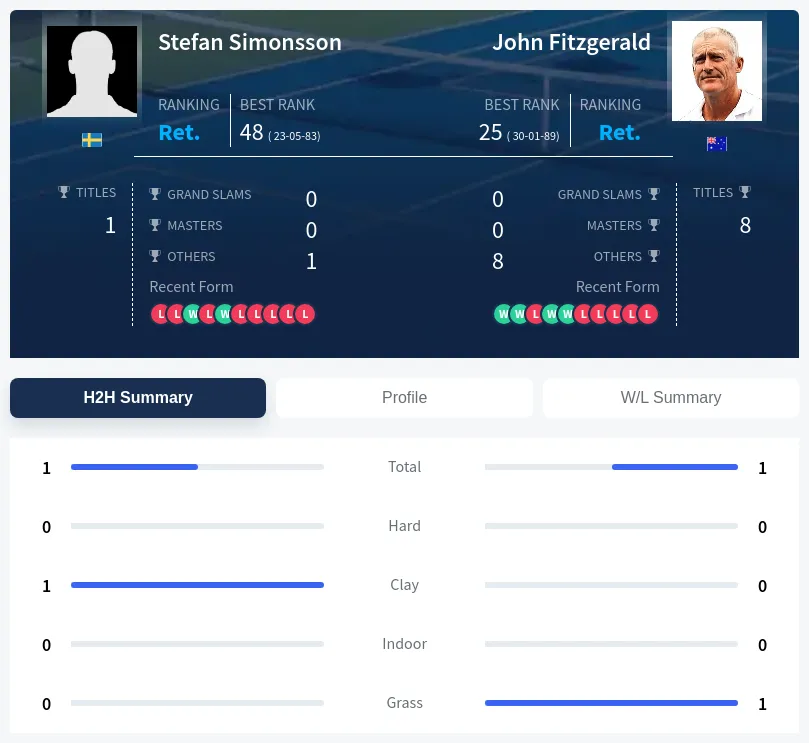 Fitzgerald Simonsson H2h Summary Stats