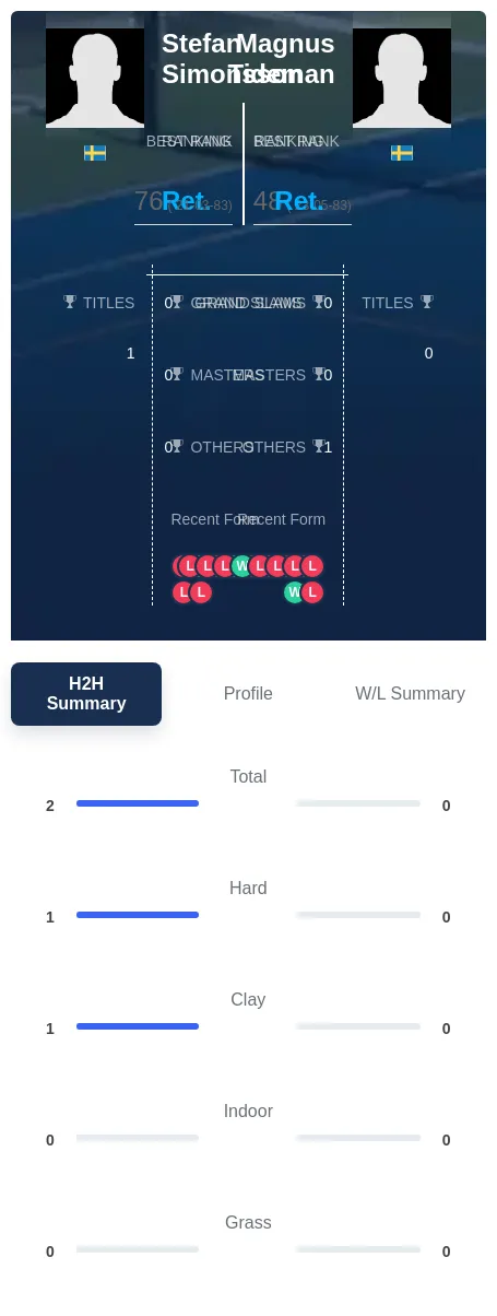 Simonsson Tideman H2h Summary Stats