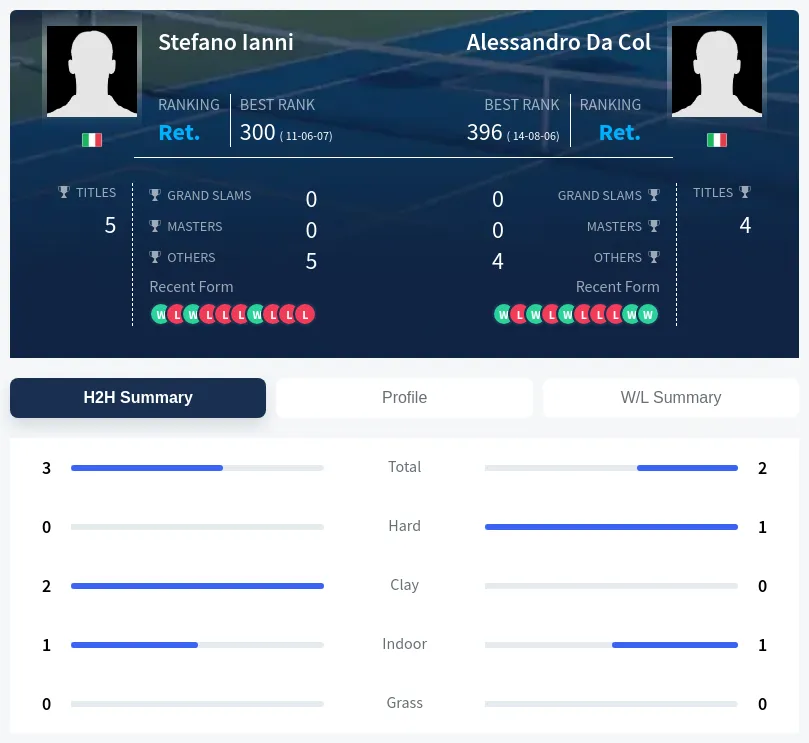 Ianni Col H2h Summary Stats
