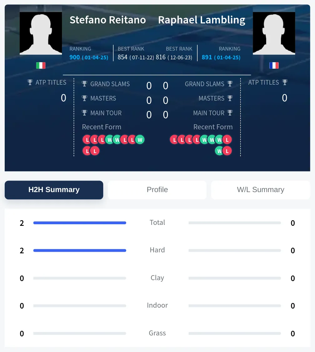 Reitano Lambling H2h Summary Stats