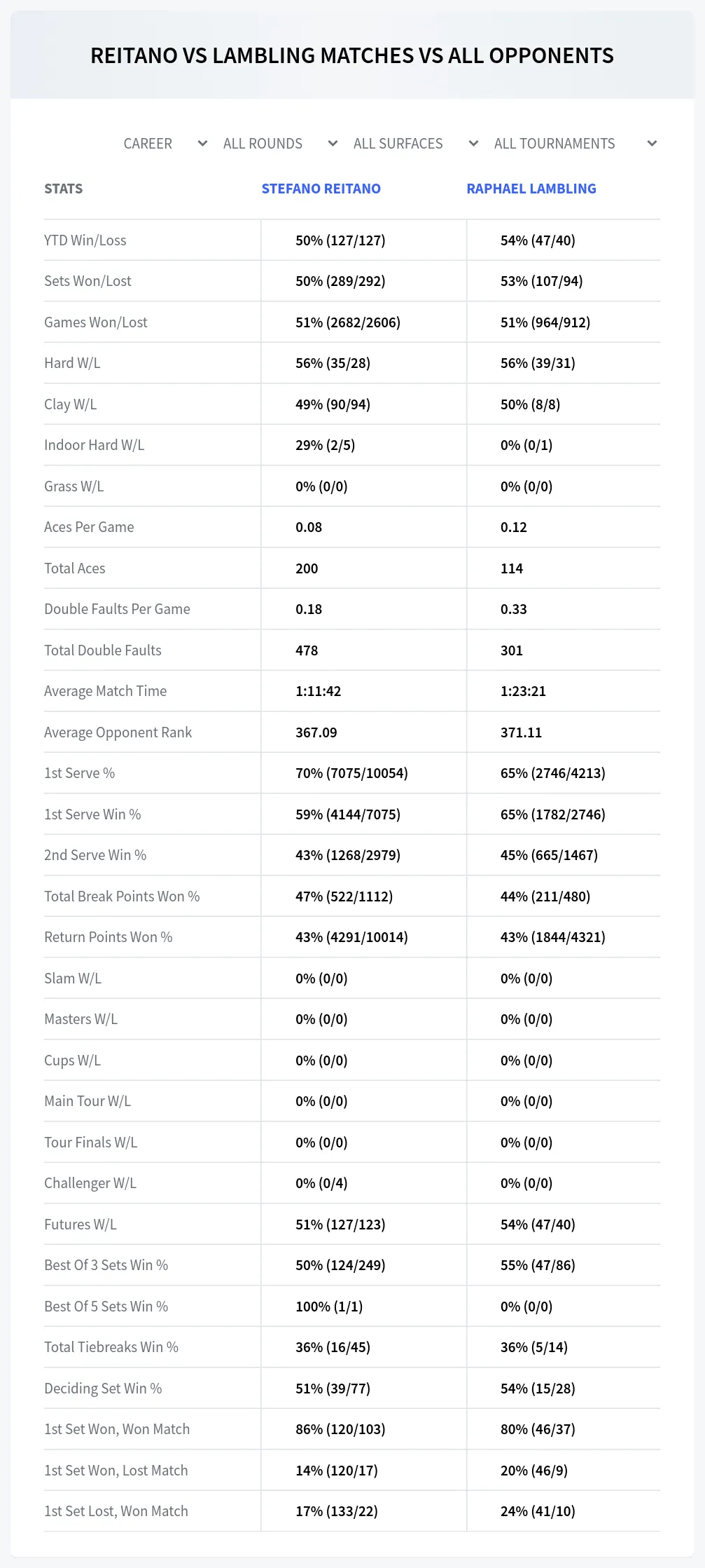 Stefano Reitano Raphael Lambling Prediction Stats