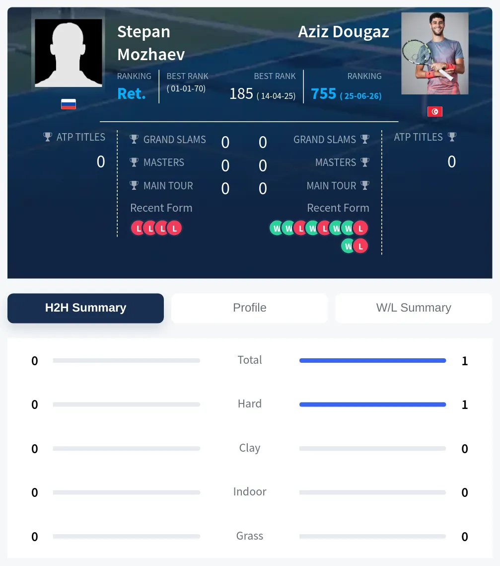 Mozhaev Dougaz H2h Summary Stats
