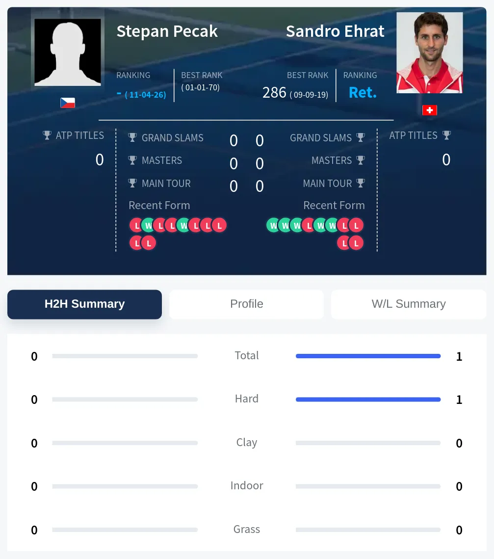 Pecak Ehrat H2h Summary Stats