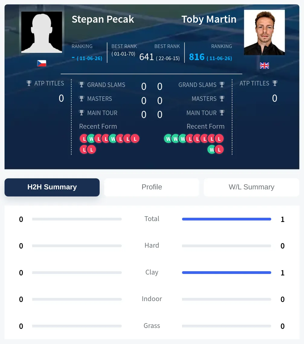Pecak Martin H2h Summary Stats