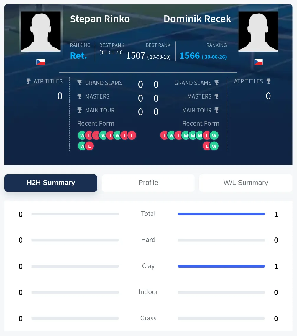 Rinko Recek H2h Summary Stats