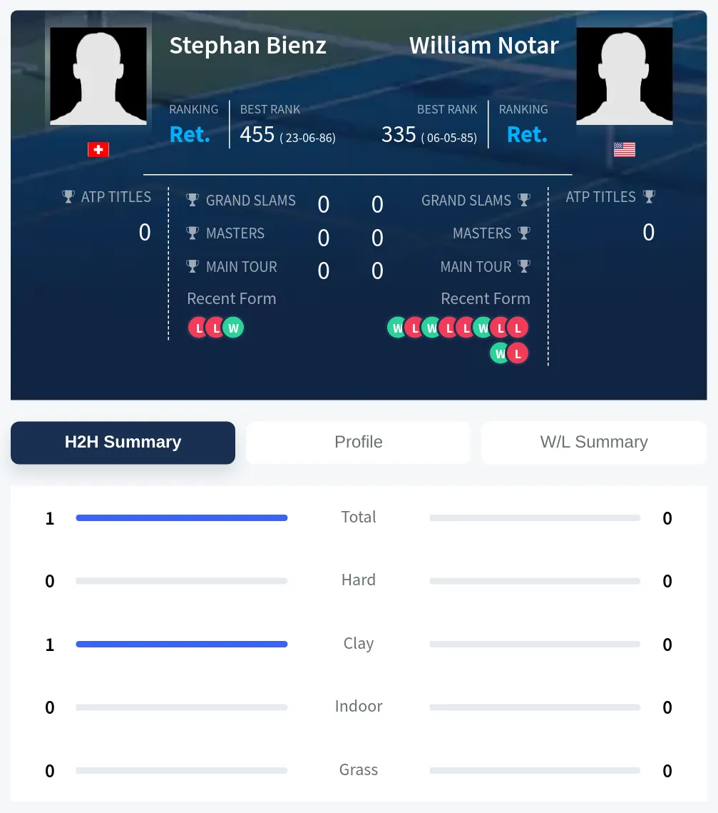 Bienz Notar H2h Summary Stats