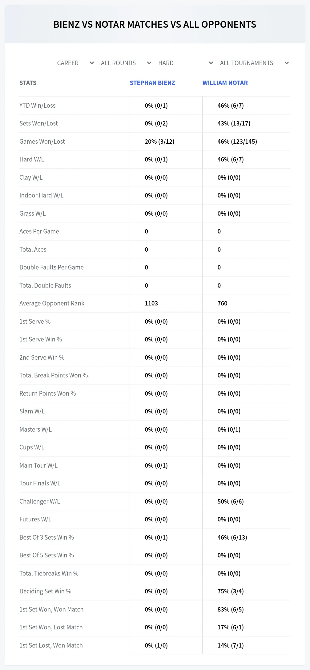 Stephan Bienz William Notar Prediction Stats