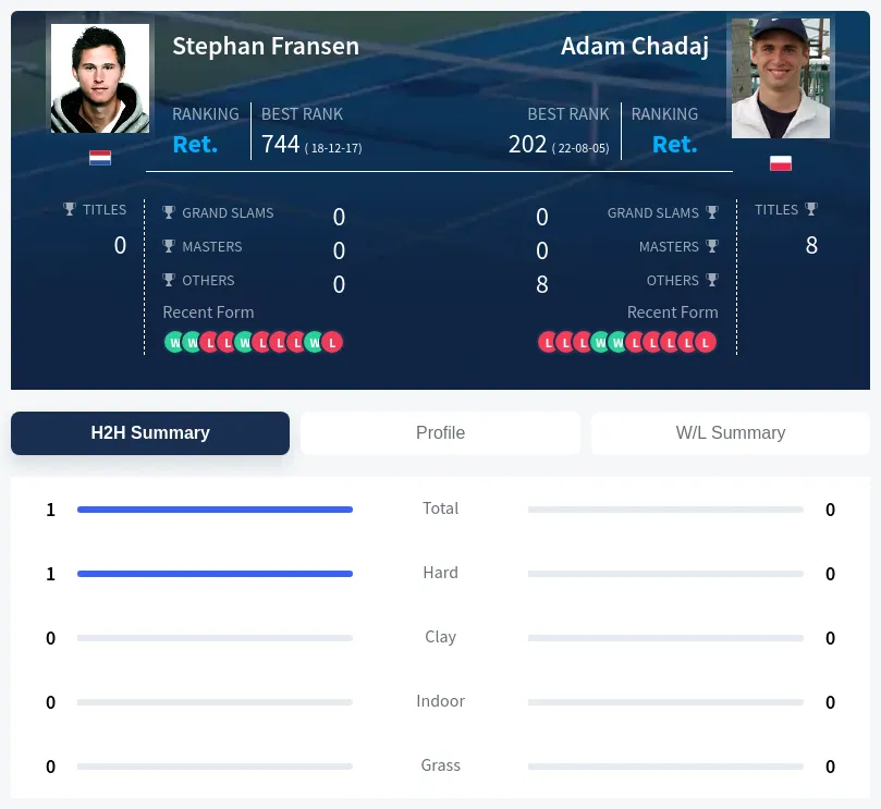 Fransen Chadaj H2h Summary Stats