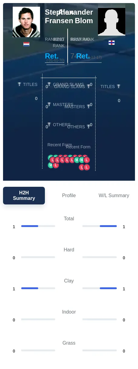 Fransen Blom H2h Summary Stats