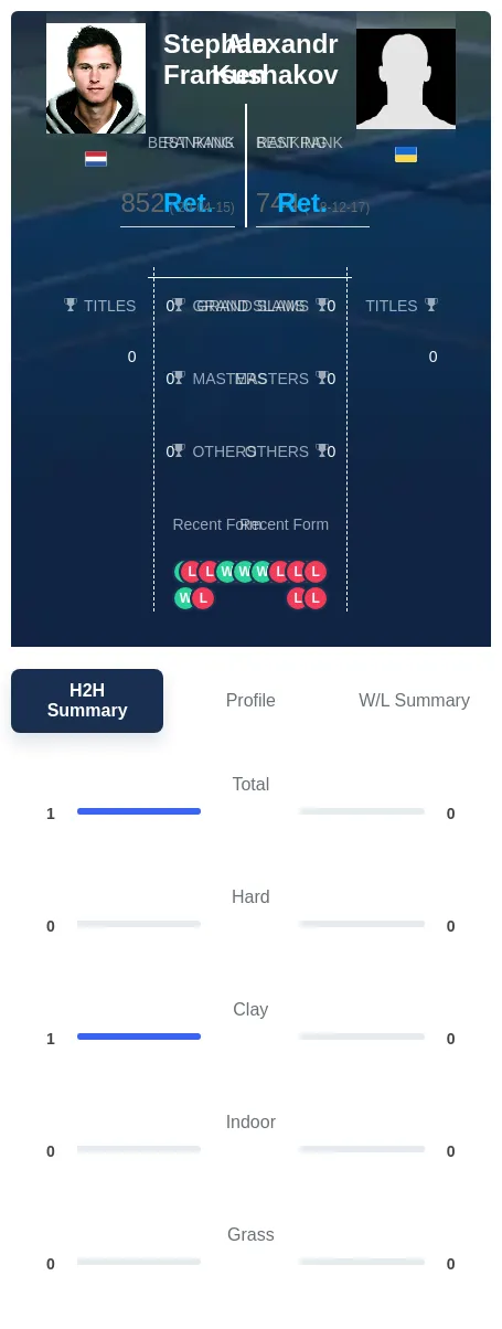 Fransen Kushakov H2h Summary Stats