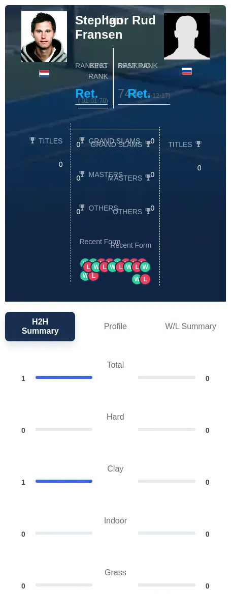 Fransen Rud H2h Summary Stats