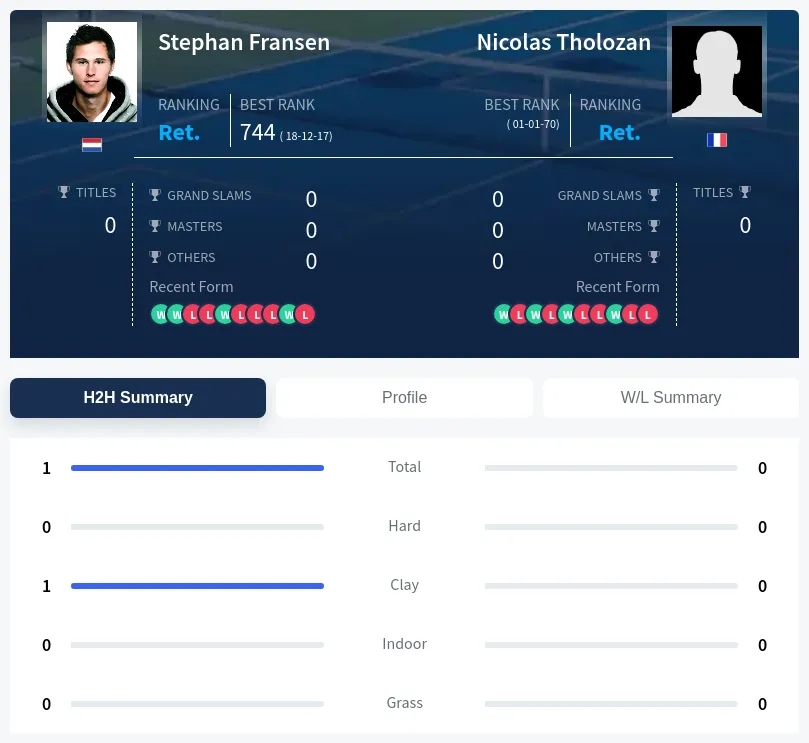 Fransen Tholozan H2h Summary Stats