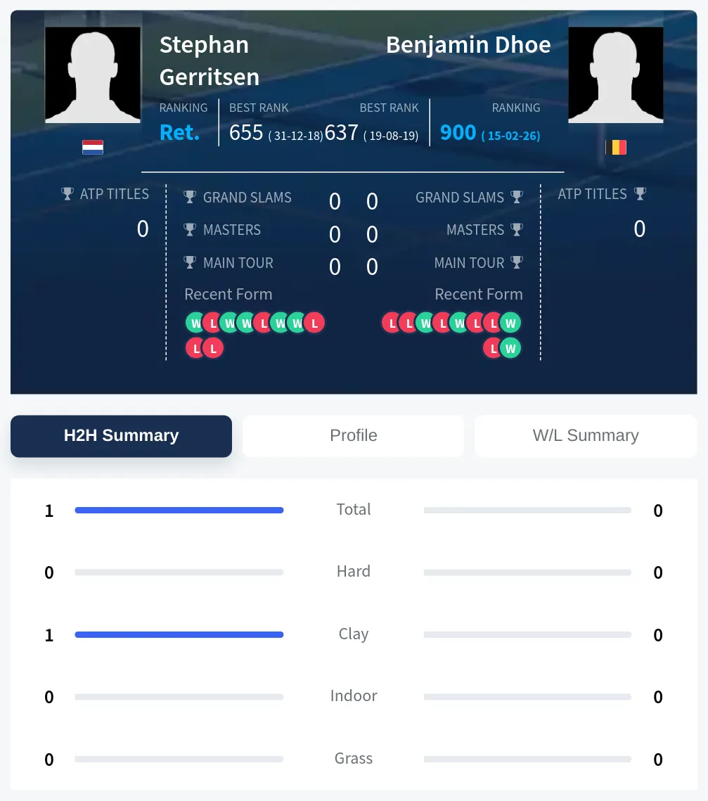 Gerritsen Dhoe H2h Summary Stats