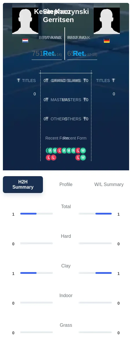Gerritsen Kaczynski H2h Summary Stats