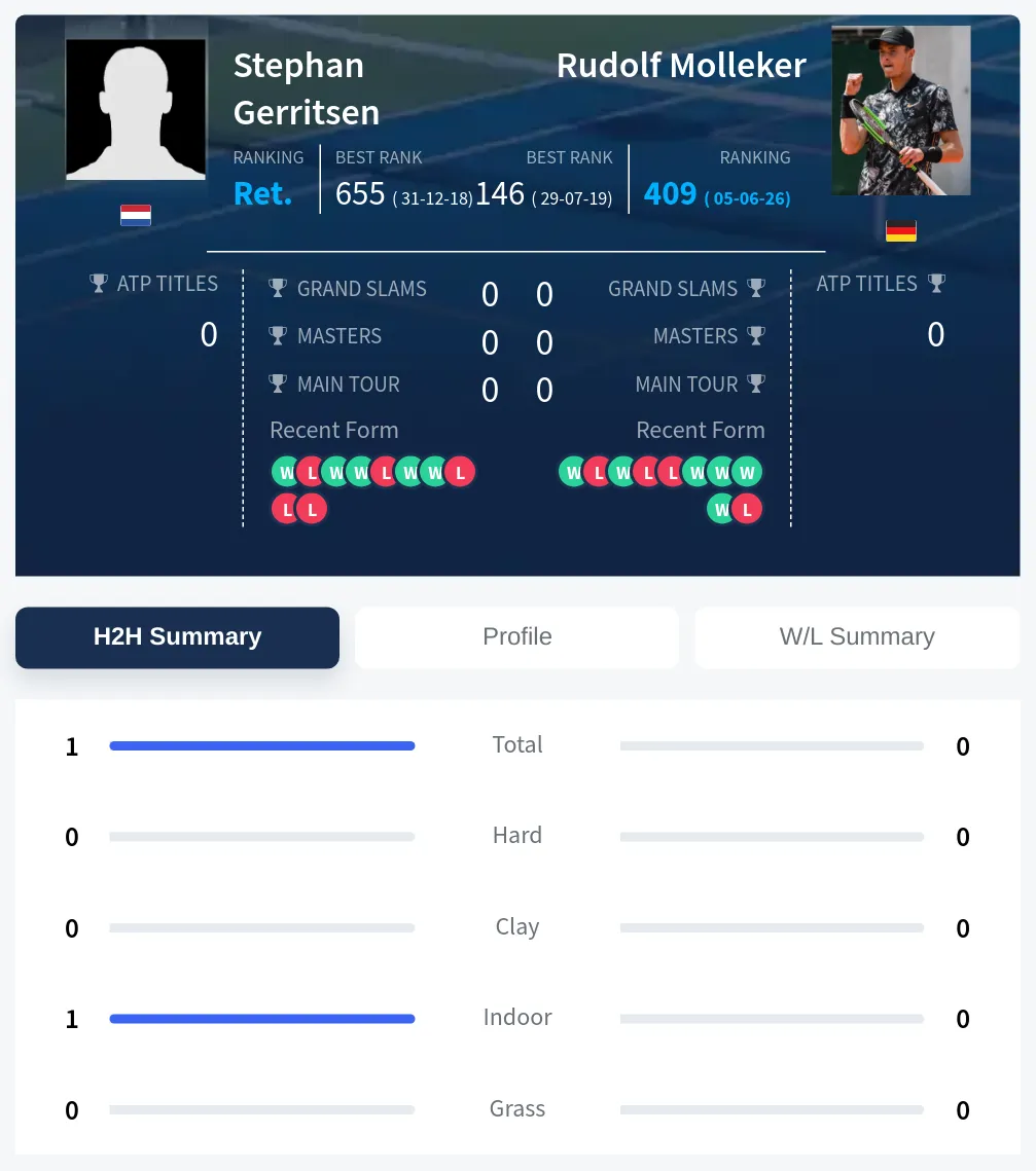 Gerritsen Molleker H2h Summary Stats