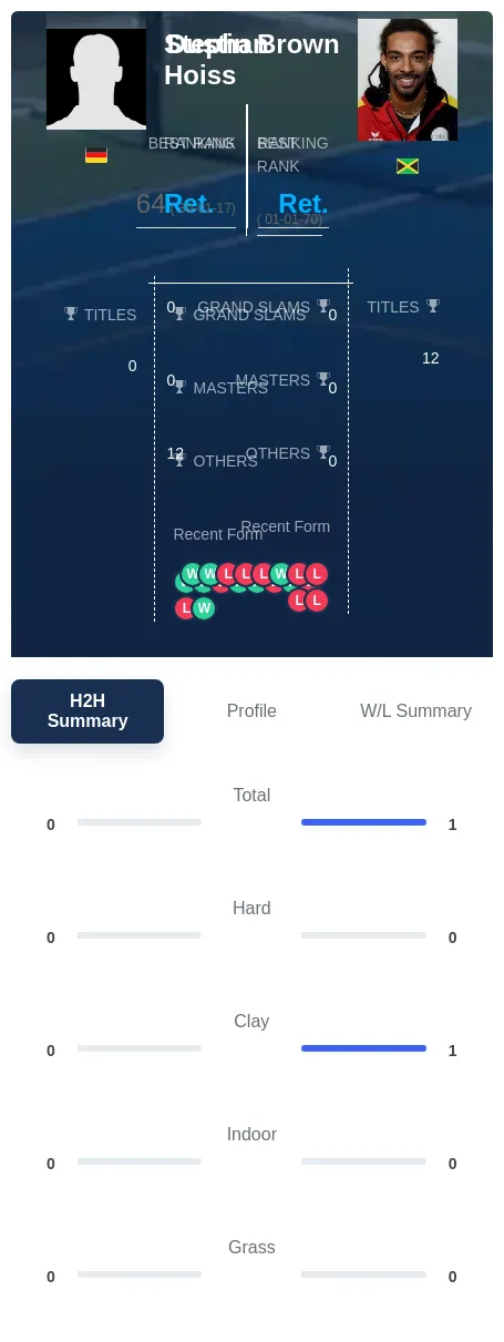 Hoiss Brown H2h Summary Stats