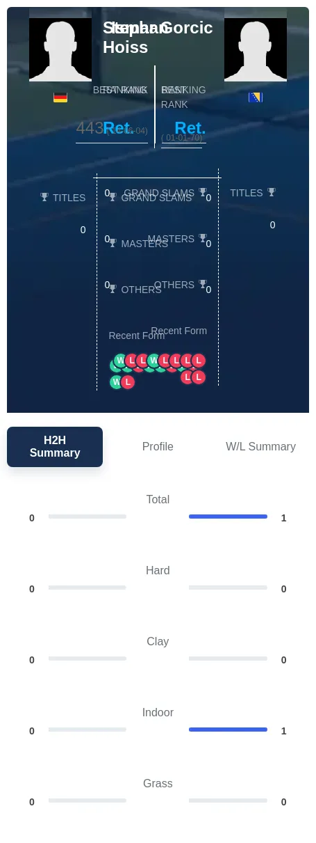 Hoiss Gorcic H2h Summary Stats