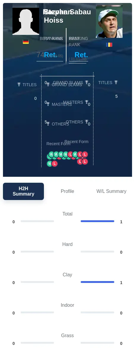 Hoiss Sabau H2h Summary Stats