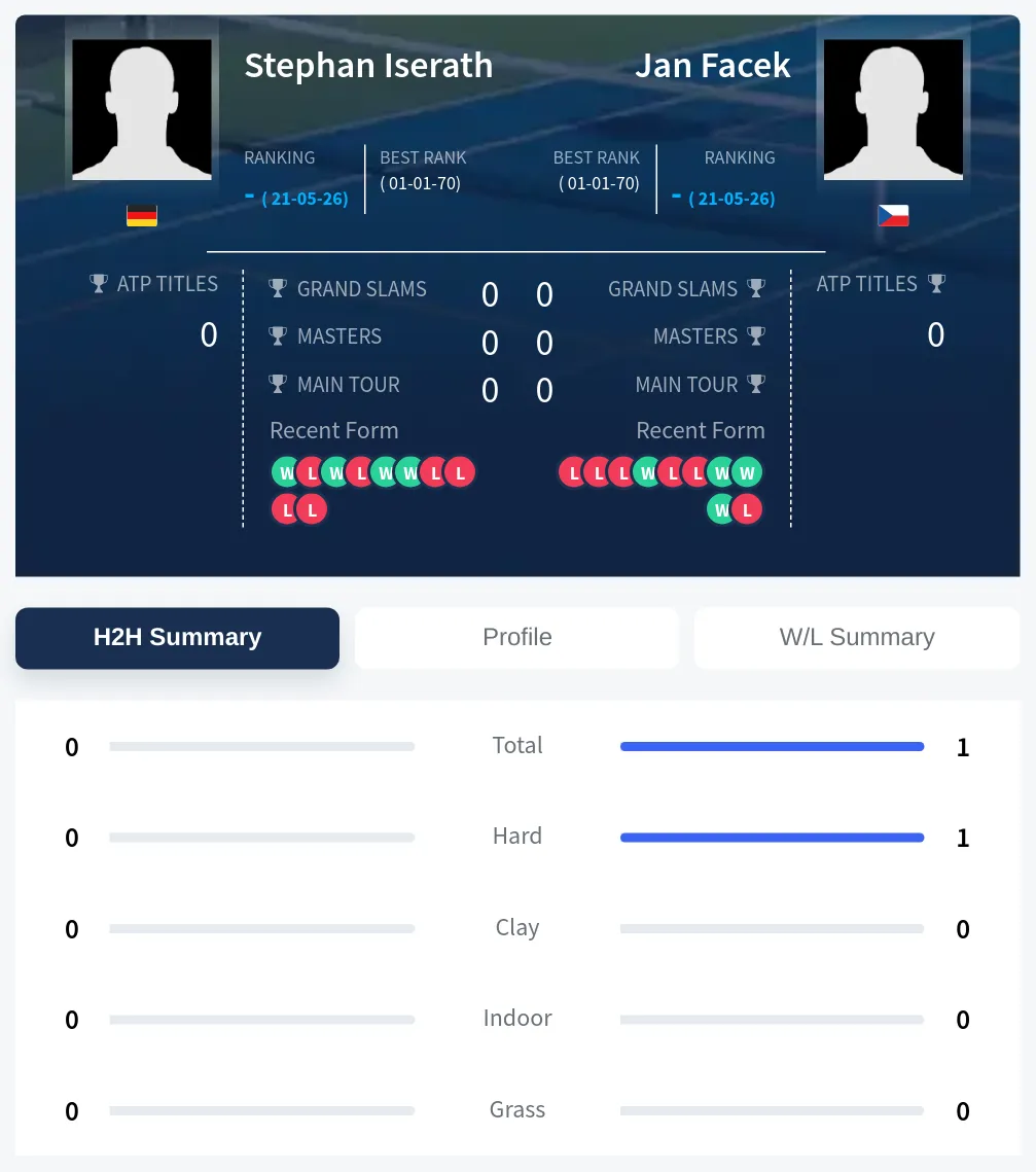 Facek Iserath H2h Summary Stats