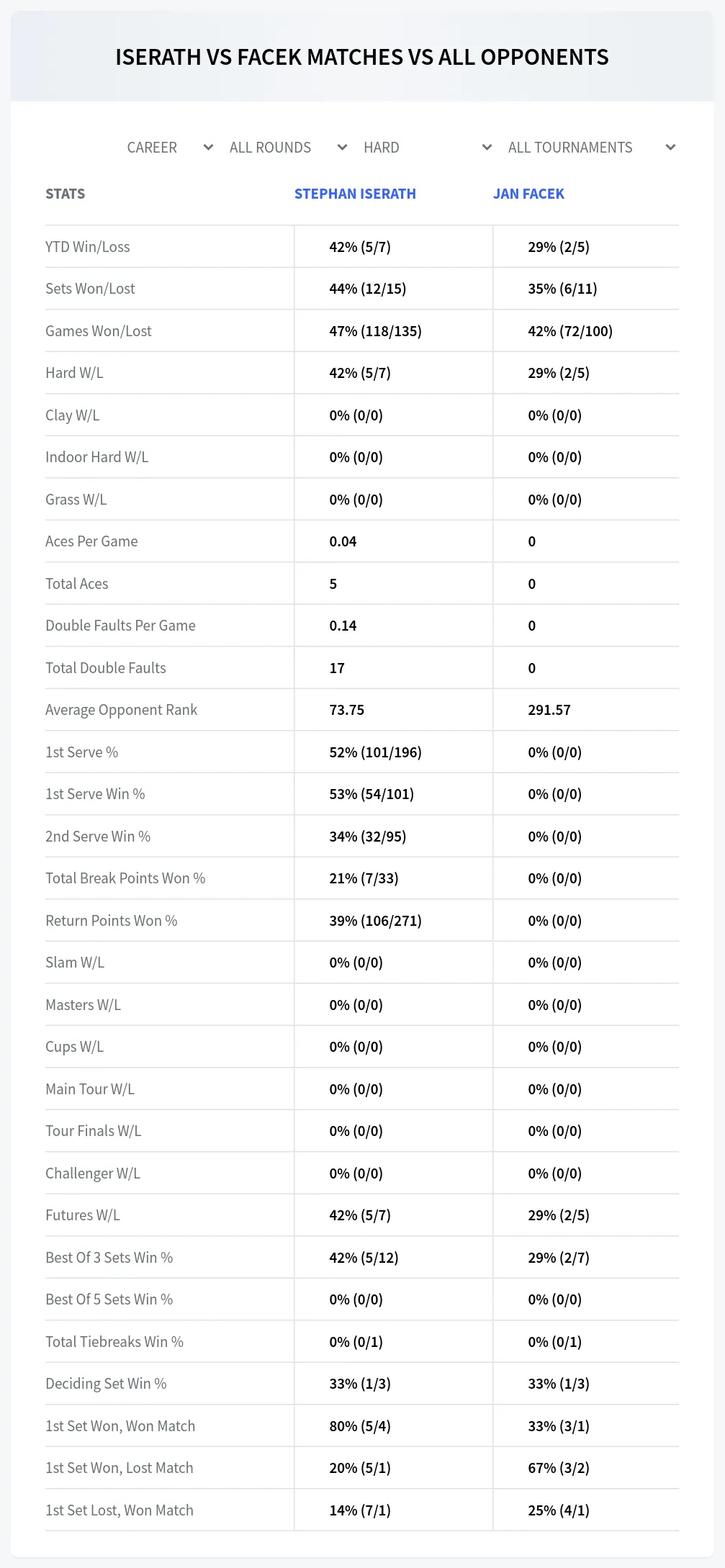 Jan Facek Stephan Iserath Prediction Stats