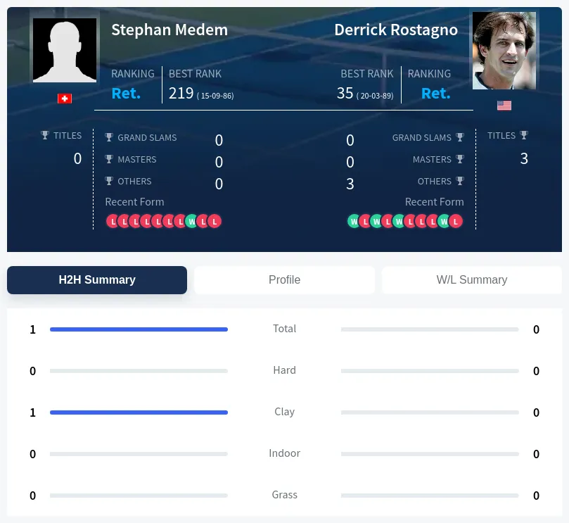 Medem Rostagno H2h Summary Stats