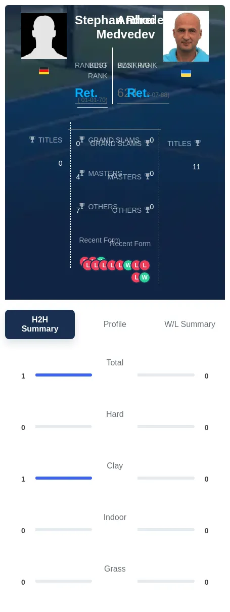 Rhode Medvedev H2h Summary Stats