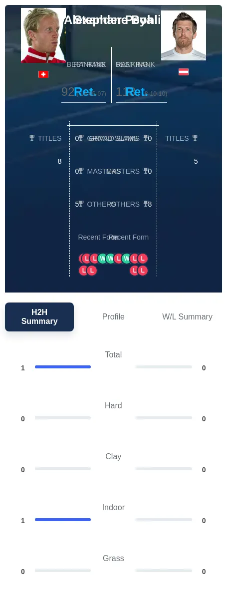 Bohli Peya H2h Summary Stats