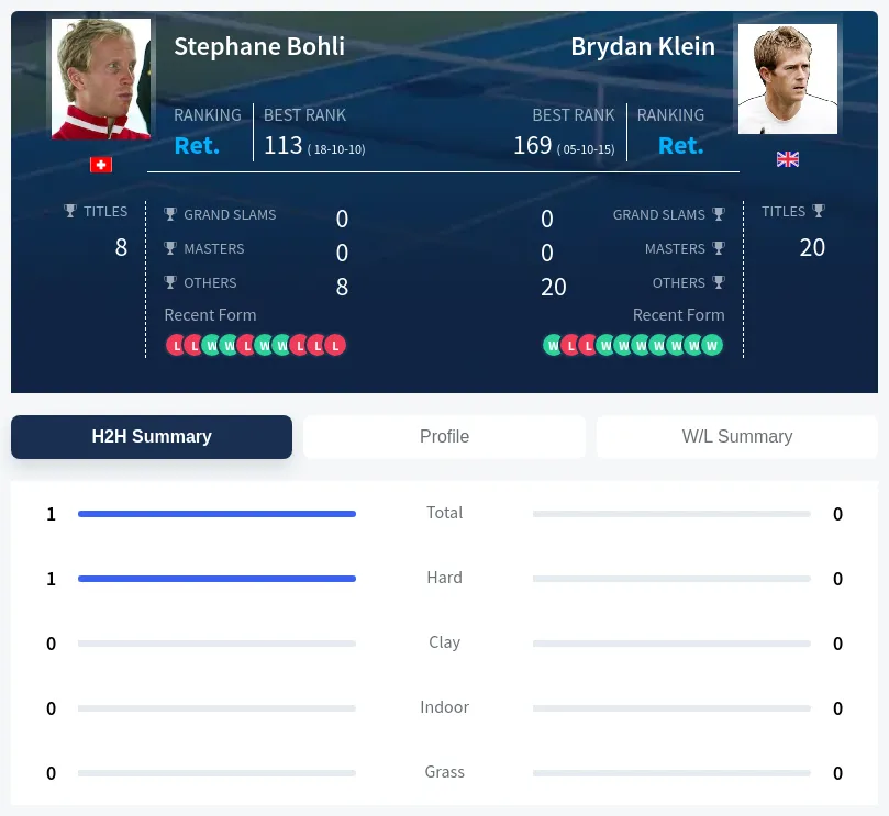Bohli Klein H2h Summary Stats