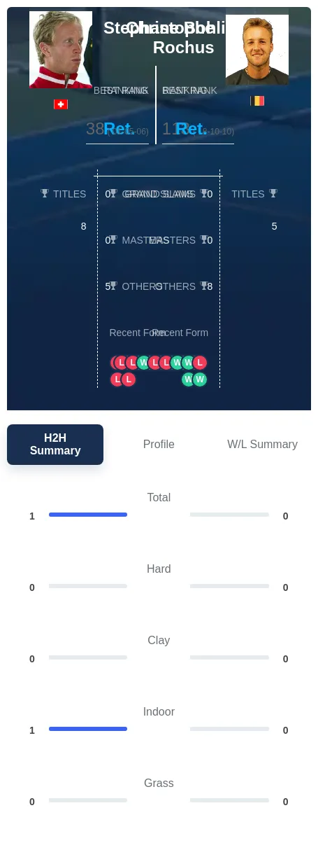 Bohli Rochus H2h Summary Stats