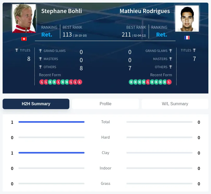 Bohli Rodrigues H2h Summary Stats