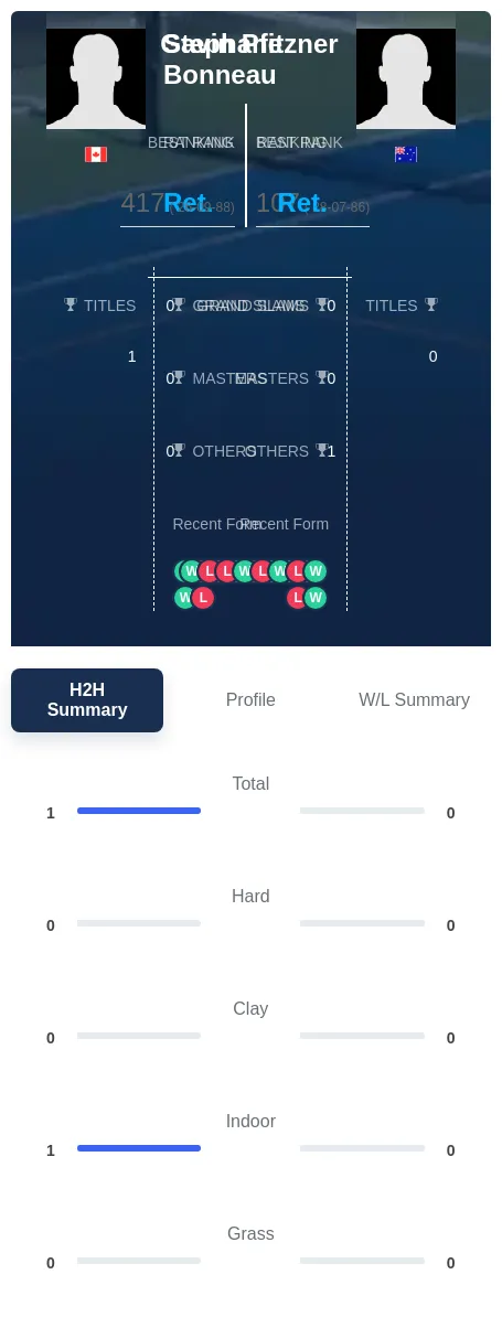 Bonneau Pfitzner H2h Summary Stats