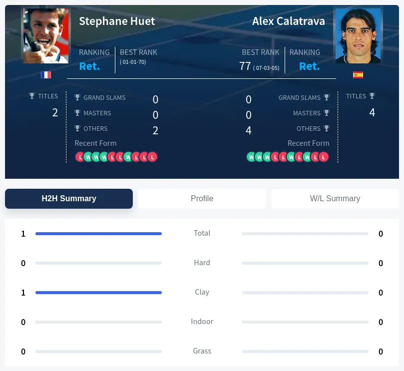 Huet Calatrava H2h Summary Stats