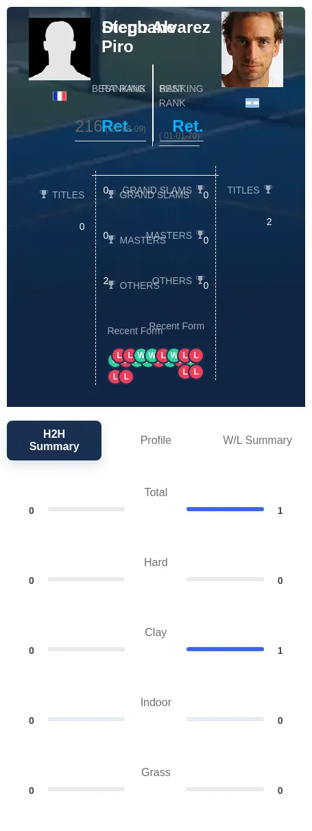 Piro Alvarez H2h Summary Stats