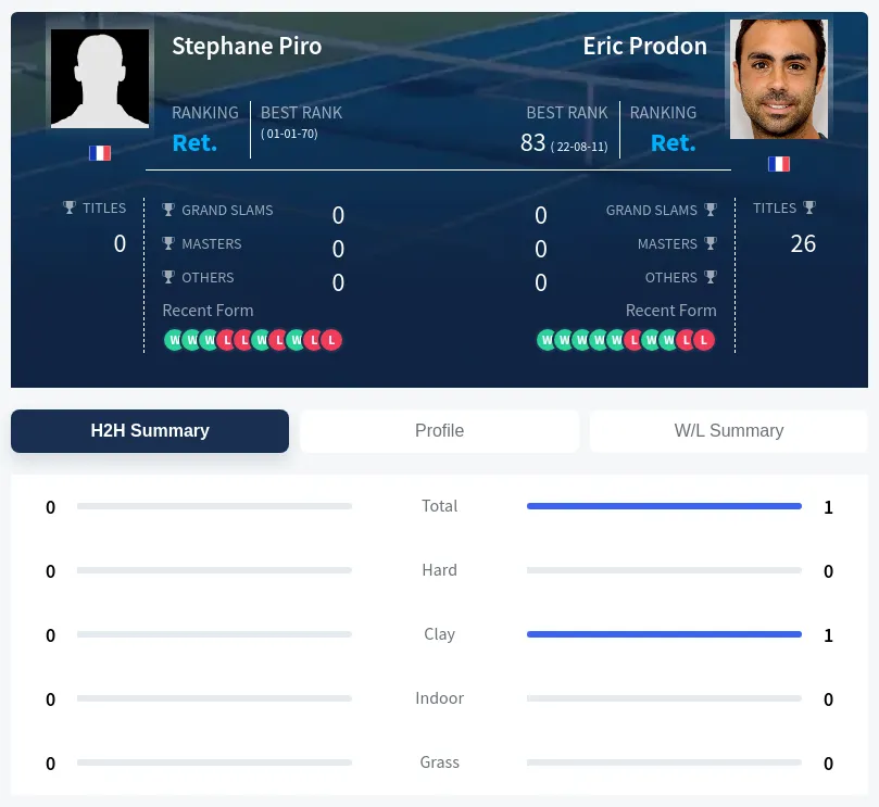 Piro Prodon H2h Summary Stats