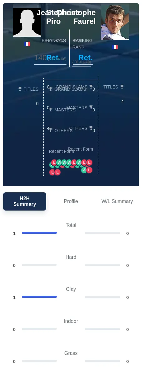 Piro Faurel H2h Summary Stats