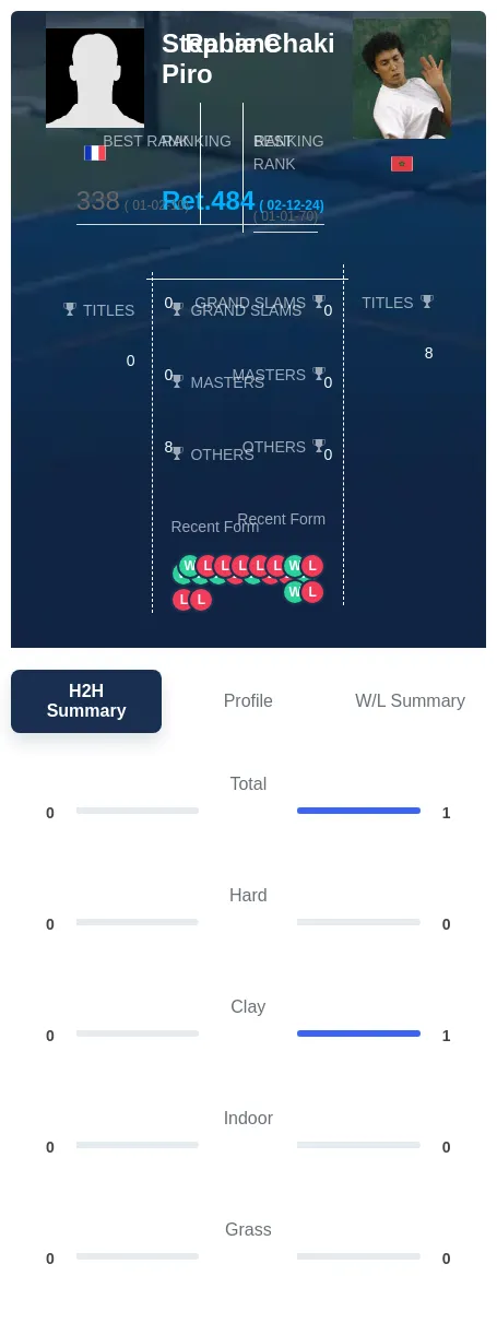 Piro Chaki H2h Summary Stats